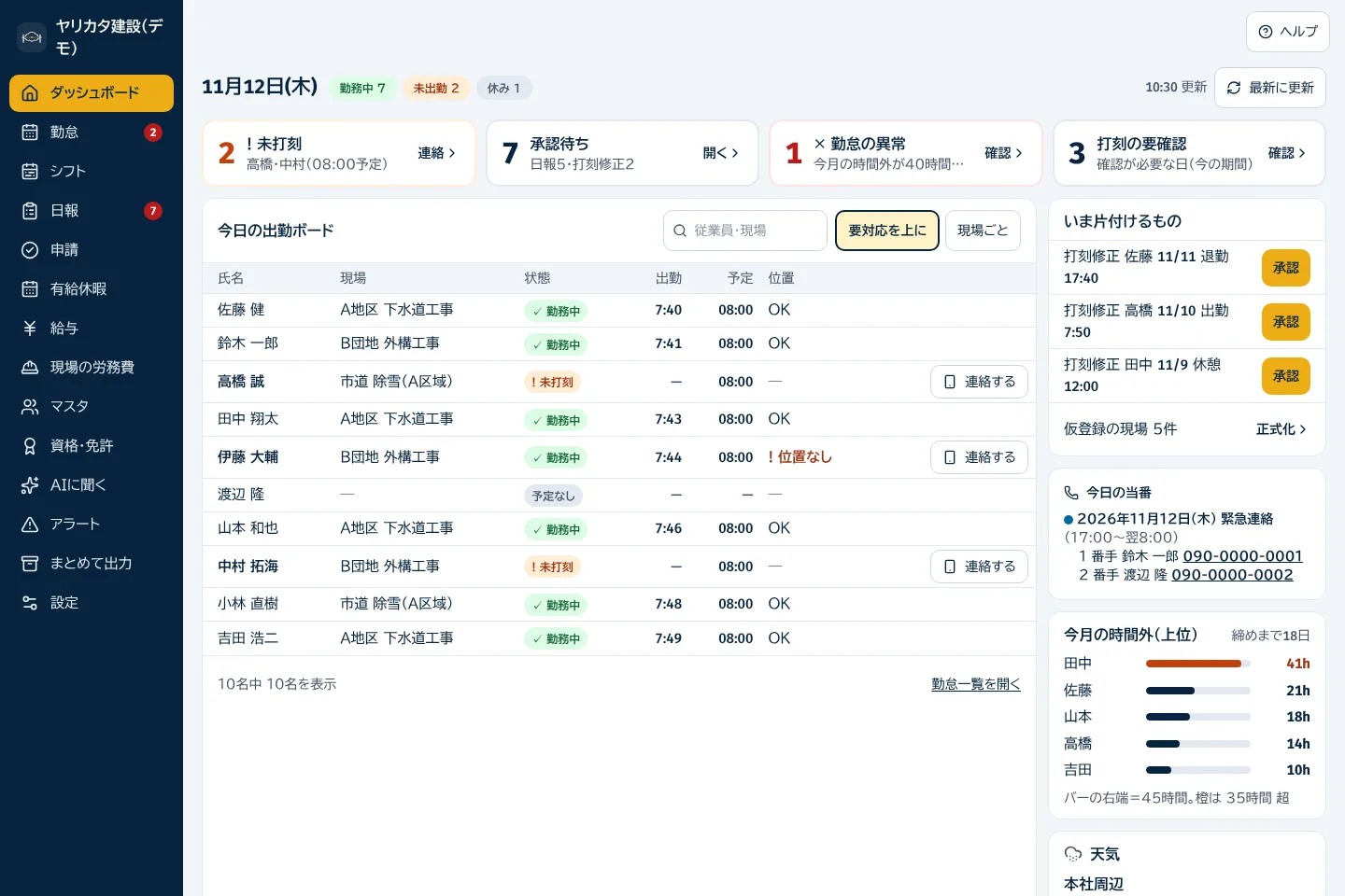 ダッシュボード。未打刻・承認待ちの件数と今日の出勤ボード